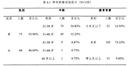 表6.1樣本的描述性統計
