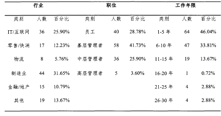 表6.1樣本的描述性統計