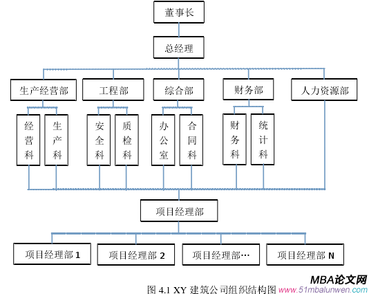 圖 4.1 XY 建筑公司組織結(jié)構(gòu)圖