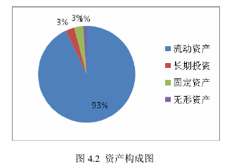 圖 4.2  資產(chǎn)構(gòu)成圖