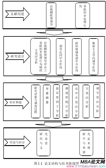 圖 1.1 論文結(jié)構(gòu)與技術(shù)路線圖