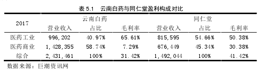 表 5.1 云南白藥與同仁堂盈利構成對比