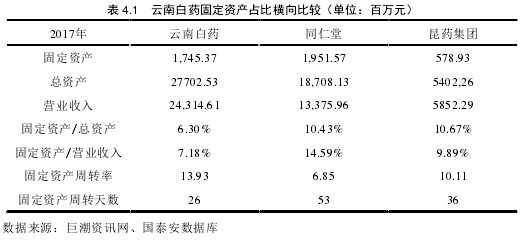表 4.1 云南白藥固定資產占比橫向比較(單位:百萬元)
