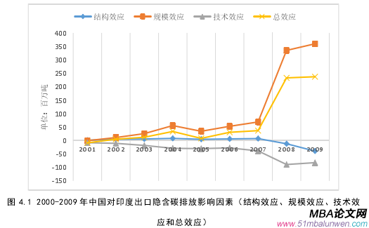 圖 4.1 2000-2009 年中國對印度出口隱含碳排放影響因素（結構效應、規模效應、技術效應和總效應） 