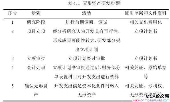 表 4.1 無形資產研發步驟