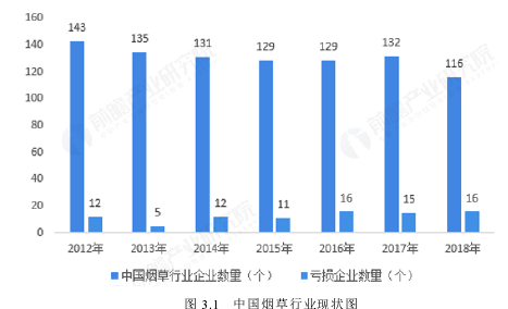 圖 3.1   中國煙草行業現狀圖