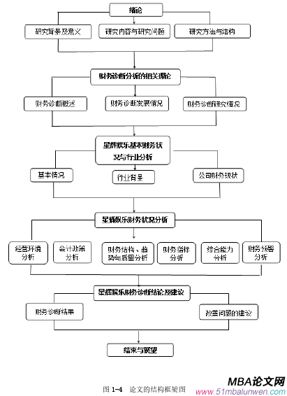 圖 1-4 論文的結(jié)構(gòu)框架圖