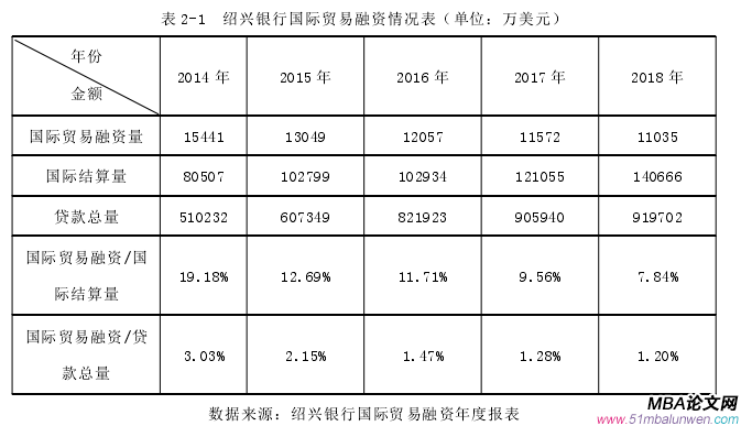 表 2-1 紹興銀行國際貿易融資情況表（單位：萬美元）
