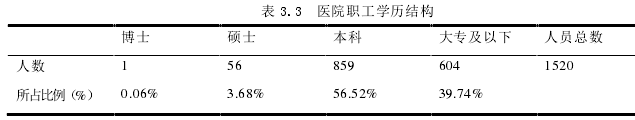表 3.3  醫(yī)院職工學歷結(jié)構(gòu)