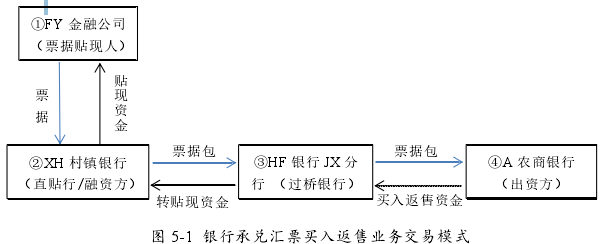 圖 5-1  銀行承兌匯票買入返售業(yè)務(wù)交易模式