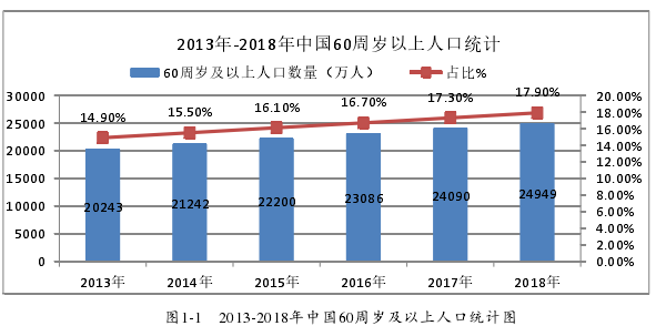圖1-1 2013-2018年中國(guó)60周歲及以上人口統(tǒng)計(jì)圖