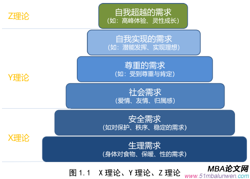 圖 1.1  X 理論、Y 理論、Z 理論
