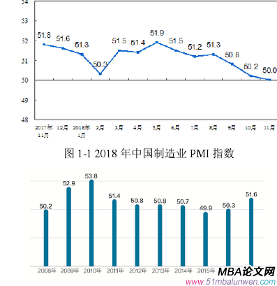 圖 1-1 2018 年中國(guó)制造業(yè) PMI 指數(shù)