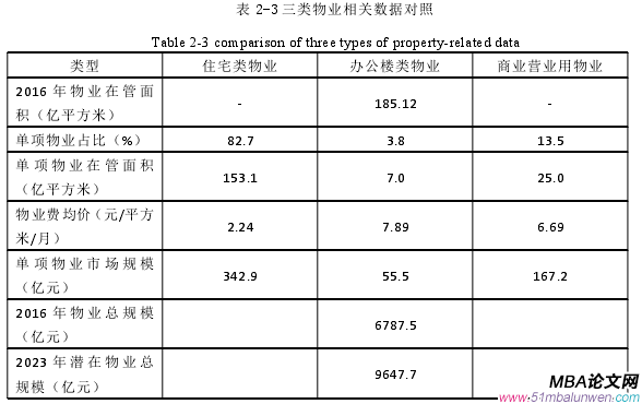 表 2-3 三類物業(yè)相關數(shù)據(jù)對照