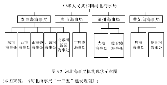 圖 3-2 河北海事局機(jī)構(gòu)現(xiàn)狀示意圖