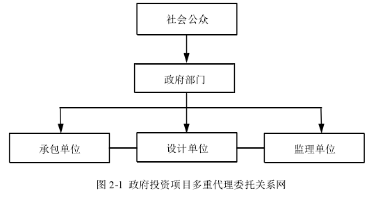 圖 2-1 政府投資項(xiàng)目多重代理委托關(guān)系網(wǎng)