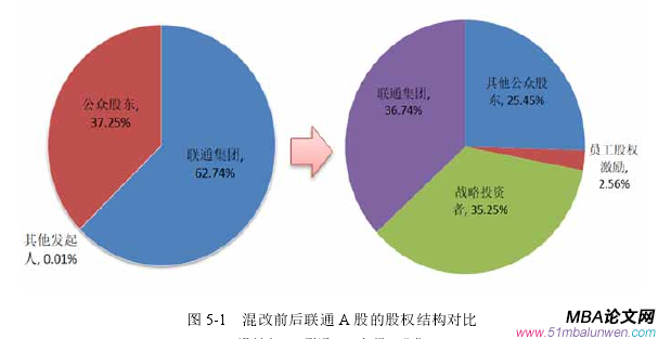 圖 5-1 混改前后聯通 A 股的股權結構對比