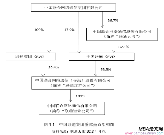 圖 3-1 中國聯通集團整體垂直架構圖