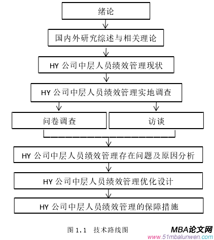 圖 1.1 技術路線圖