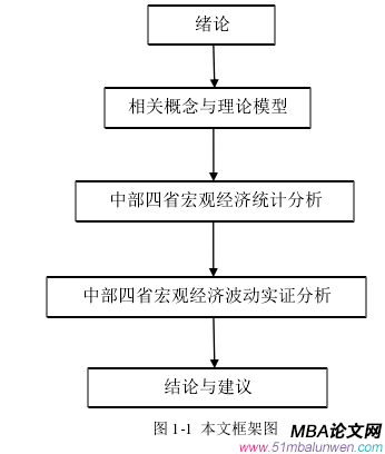 圖 1-1 本文框架圖