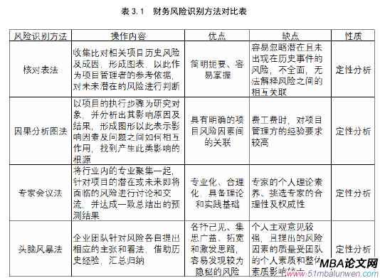 表 3.1  財(cái)務(wù)風(fēng)險(xiǎn)識(shí)別方法對(duì)比表