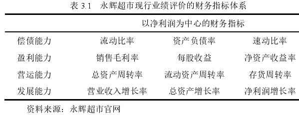 表 3.1 永輝超市現(xiàn)行業(yè)績評價的財務(wù)指標(biāo)體系