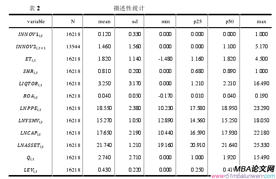 表 2                       描述性統計