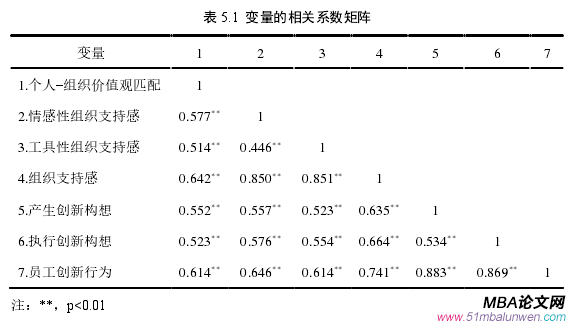 表 5.1 變量的相關系數矩陣