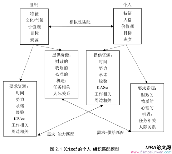 圖 2.1 Kristof 的個人-組織匹配模型