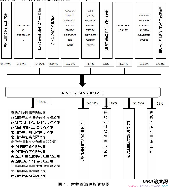 圖 4.1 古井貢酒股權透視圖