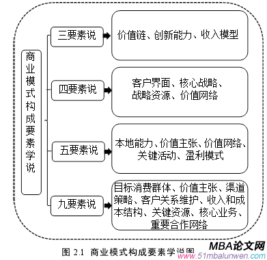 圖 2.1 商業模式構成要素學說圖