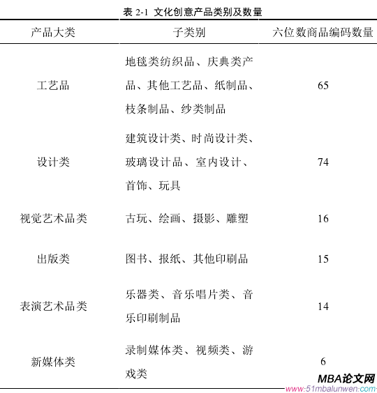 圖 3-1 中美文化創意產品雙邊貿易總額趨勢圖(單位:百萬美元)