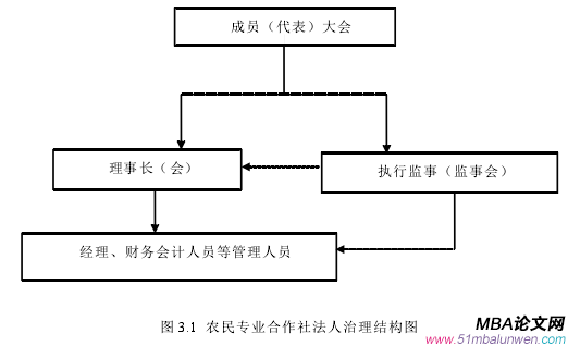 圖 3.1 農民專業合作社法人治理結構圖