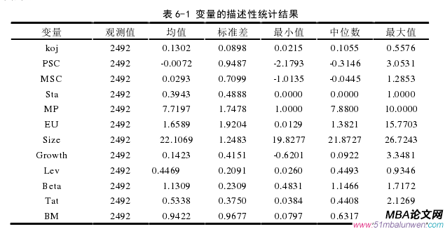 表 6-1 變量的描述性統計結果