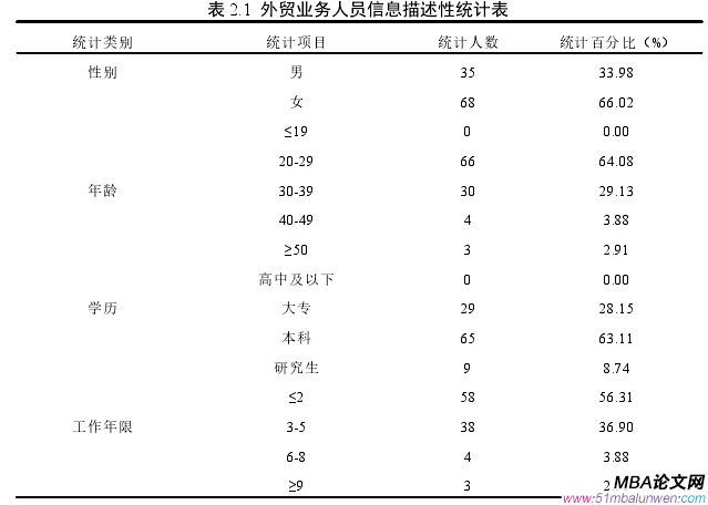 表 2.1 外貿(mào)業(yè)務(wù)人員信息描述性統(tǒng)計(jì)表