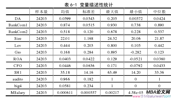 表 6-1 變量描述性統(tǒng)計(jì)