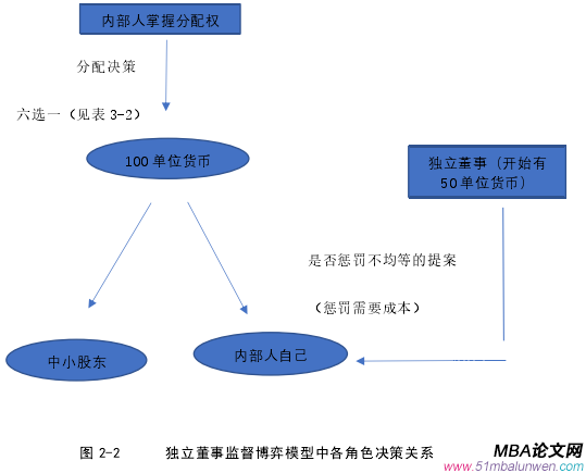 圖 2-2 獨立董事監督博弈模型中各角色決策關系
