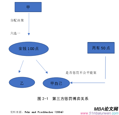 圖 2-1 第三方懲罰博弈關系