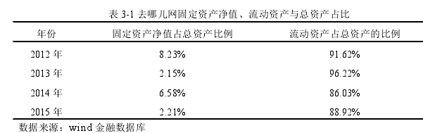 表 3-1 去哪兒網(wǎng)固定資產(chǎn)凈值、流動資產(chǎn)與總資產(chǎn)占比
