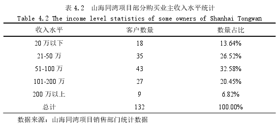 表 4.2  山海同灣項(xiàng)目部分購(gòu)買(mǎi)業(yè)主收入水平統(tǒng)計(jì)