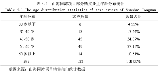 表 4.1  山海同灣項(xiàng)目部分購(gòu)買(mǎi)業(yè)主年齡分布統(tǒng)計(jì)