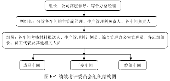 圖 5-1 績效考評委員會組織結構圖