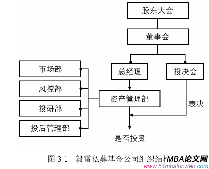 圖 3-1 毅雷私募基金公司組織結(jié)構(gòu)圖
