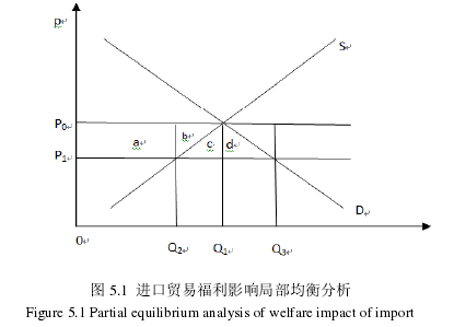 圖 5.1 進(jìn)口貿(mào)易福利影響局部均衡分析
