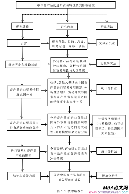 圖 1. 1 技術(shù)路線圖