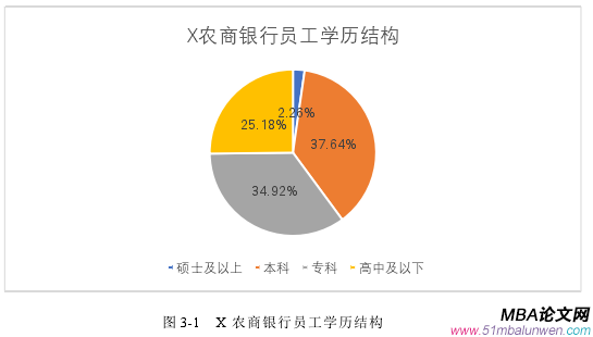 圖 3-1   X 農商銀行員工學歷結構