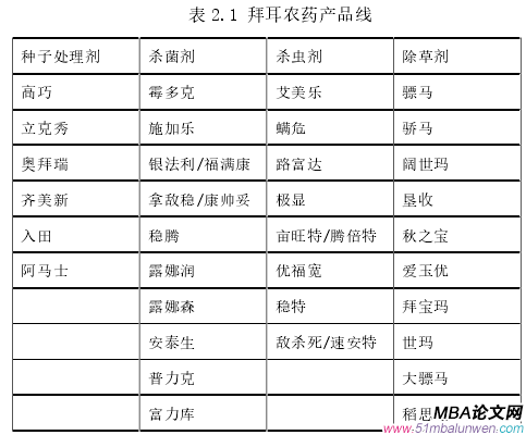 表 2.1 拜耳農藥產品線