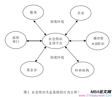 圖 1 社會組織生態系統的行為主體