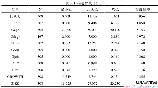 表 5.1 描述性統計分析