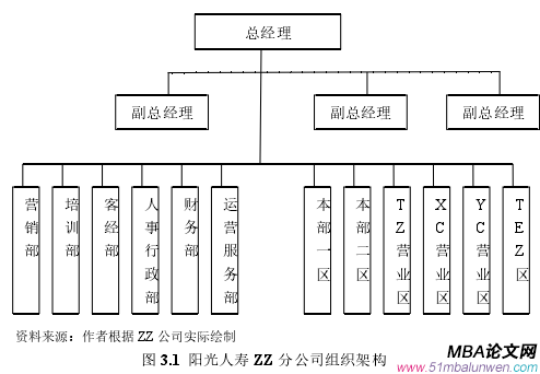 圖 3.1 陽光人壽 ZZ 分公司組織架構(gòu)